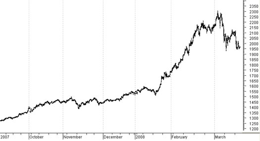 График цен на платину Nymex.PL