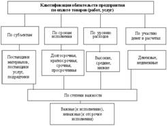 Классификация обязательств предприятия по оплате товаров (работ, услуг)