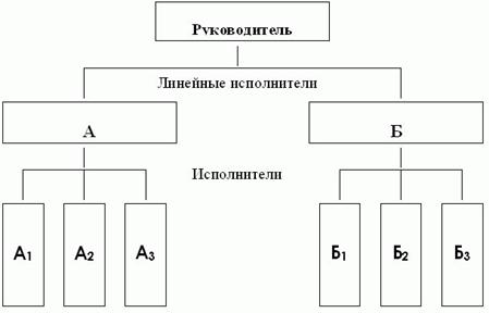 Линейная организационная структура управления