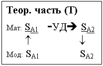 Подпись: Теор. часть (Т)
Мат: SA1   -УДè SA2
       ­                  ¯
Мод: SA1               SA2
