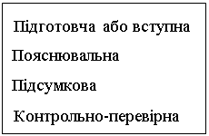 Подпись: Підготовча або вступна
Пояснювальна 
Підсумкова
Контрольно-перевірна
