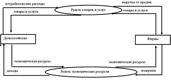 Макроэкономика. Двухсекторная модель