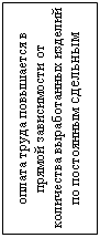 Подпись: оплата труда повышается в прямой зависимости от количества выработанных изделий по постоянным сдельным расценкам