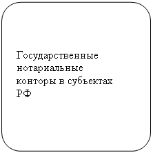 Блок-схема: альтернативный процесс:  
 Государственные 
 нотариальные 
 конторы в субъектах 
 РФ
