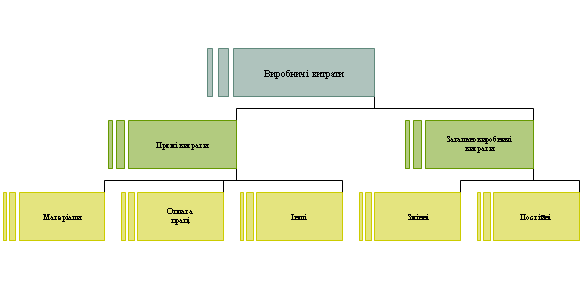 Организационная диаграмма