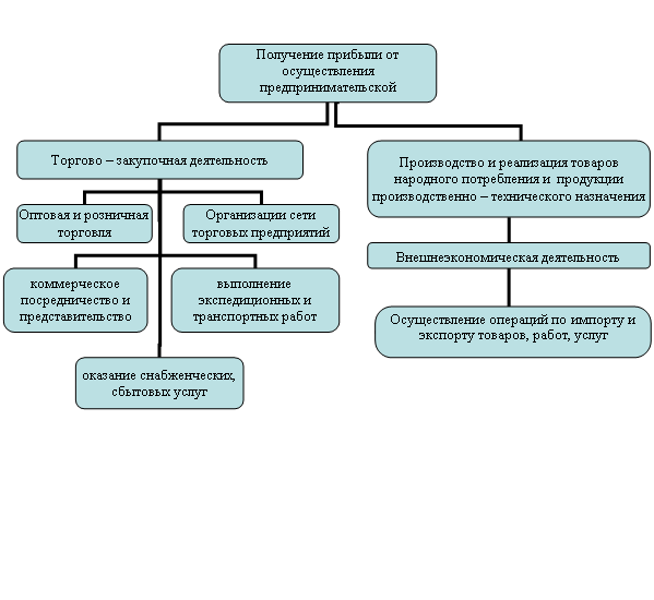 Организационная диаграмма