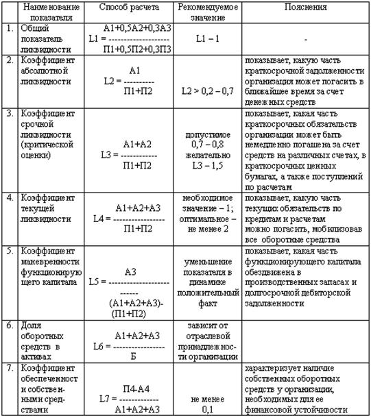 Расчет показателей платежеспособности