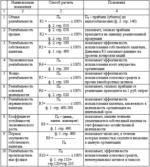 Расчет показателей рентабельности предприятия