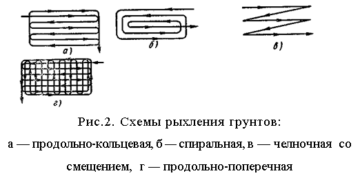 Подпись:  
Рис.2. Схемы рыхления грунтов:
а — продольно-кольцевая, б — спиральная, в — чел¬ночная  со  смещением,  г — продольно-поперечная
