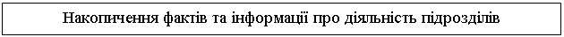 Подпись: Накопичення фактів та інформації про діяльність підрозділів