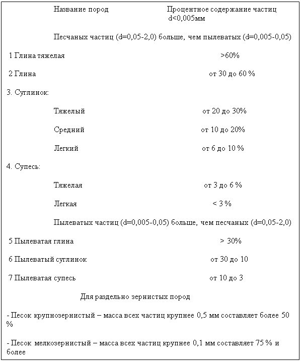 Подпись: Название пород                             Процентное содержание частиц d<0,005мм

Песчаных частиц (d=0,05-2,0) больше, чем пылеватых (d=0,005-0,05)

 1 Глина тяжелая                                                                             >60%

 2 Глина                                                                                      от 30 до 60 % 

3. Суглинок: 

Тяжелый                                                          от 20 до 30%

Средний                                                          от 10 до 20%

Легкий                                                             от 6 до 10 %

4. Супесь:

Тяжелая                                                            от 3 до 6 %

Легкая                                                                   < 3 %

Пылеватых частиц (d=0,005-0,05) больше, чем песчаных (d=0,05-2,0)

 5 Пылеватая глина                                                                         > 30%

 6 Пылеватый суглинок                                                             от 30 до 10

 7 Пылеватая супесь                                                                  от 10 до 3

 			 Для раздельно зернистых пород

- Песок крупнозернистый – масса всех частиц крупнее 0,5 мм составляет более 50 %

- Песок мелкозернистый – масса всех частиц крупнее 0,1 мм составляет 75 % и более

 
- Песок пылеватый – масса всех частиц крупнее 0,1 мм составляет менее 75 %
