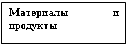 Подпись: Материалы и продукты