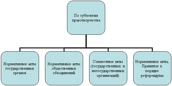 Организационная диаграмма