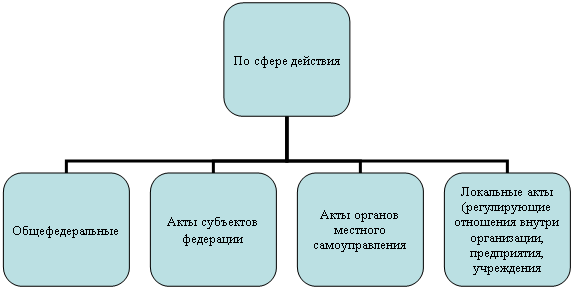 Организационная диаграмма