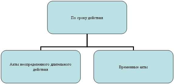 Организационная диаграмма