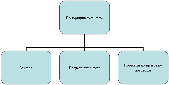 Организационная диаграмма