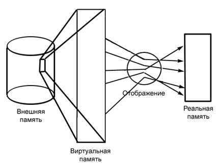 Рис.3.3 Основная концепция виртуальной памяти