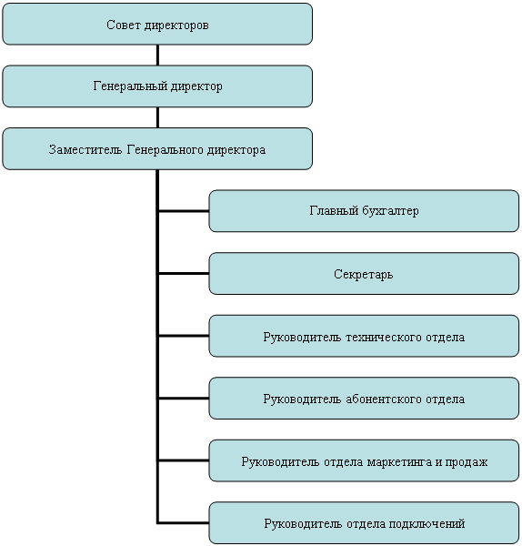 Организационная диаграмма