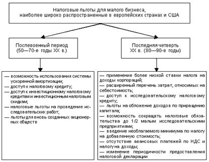 Налоговые льготы для малого бизнеса