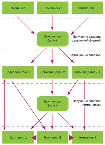 Схема работы при аутсорсинге закупок и при создании единой закупочной фирмы