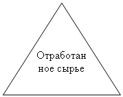 Блок-схема: извлечение: Отработанное сырье