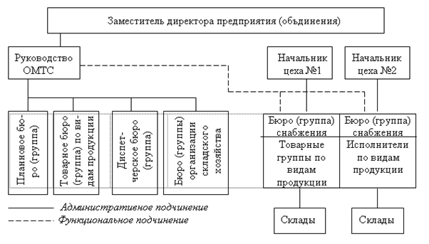 служба снабжения