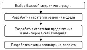 Общая модель стратегического планирования процесса интеграции Интернет-технологий с деятельностью предприятия