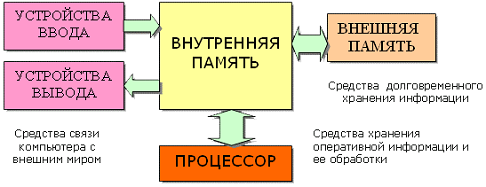 устройство компьютера