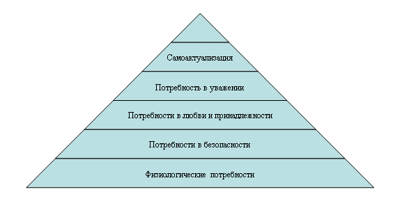 Пирамидальная диаграмма