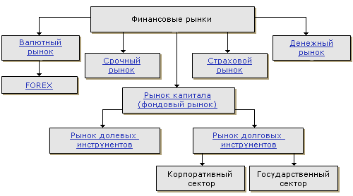 Классификация финансовых рынков