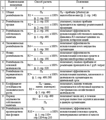 Расчет показателей рентабельности предприятия