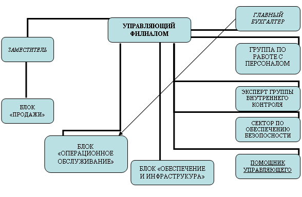 Организационная диаграмма