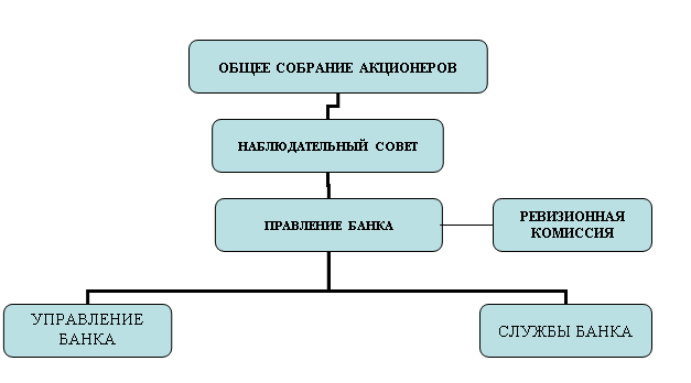 Организационная диаграмма