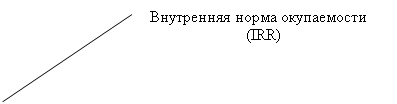 Выноска 2 (без границы): Внутренняя норма окупаемости
                        (IRR)
