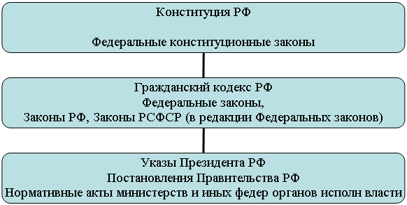 Организационная диаграмма