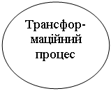 Овал: Трансфор-маційний
процес
