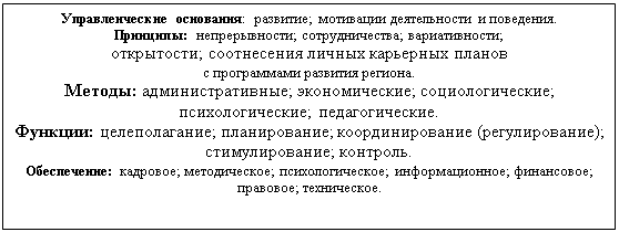 Подпись: Управленческие основания: развитие; мотивации деятельности и поведения.
Принципы: непрерывности; сотрудничества; вариативности;
открытости; соотнесения личных карьерных планов
с программами развития региона.
Методы: административные; экономические; социологические; психологические; педагогические.
Функции: целеполагание; планирование; координирование (регулирование); стимулирование; контроль.
Обеспечение: кадровое; методическое; психологическое; информационное; финансовое; правовое; техническое.




