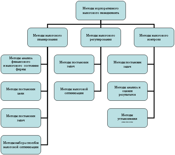 Организационная диаграмма