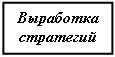 Подпись: Выработка стратегий