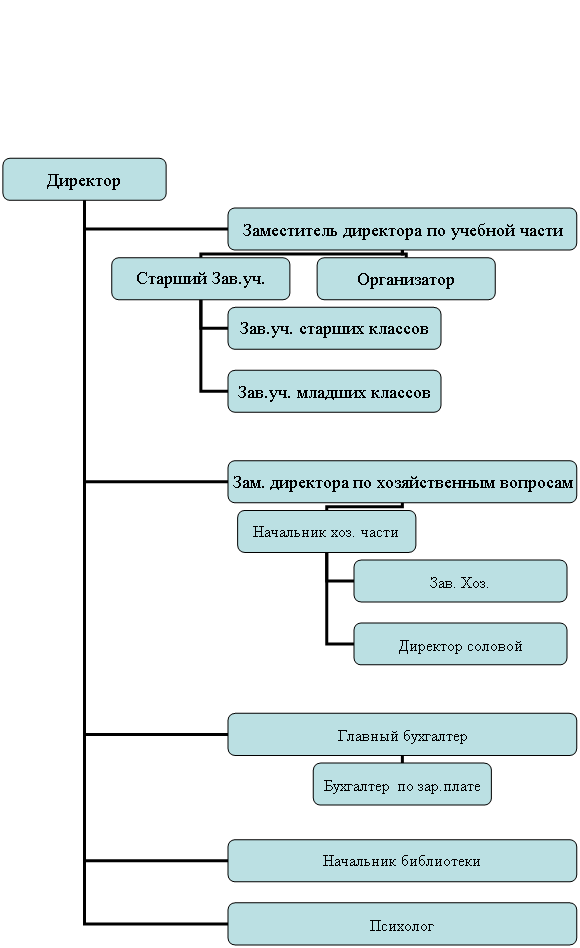 Организационная диаграмма