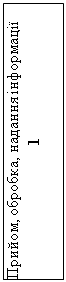 Подпись: Прийом, обробка, надання інформації
1

