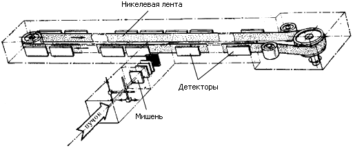 Схема экспериментальной установки для регистрации короткоживущих спонтанно делящихся ядер