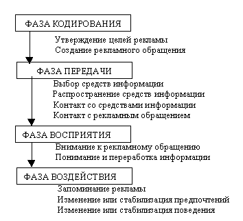 Процесс рекламной коммуникации