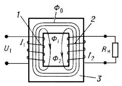 Схема простейшего электрического трансформатора: 1 и 2 — первичная и вторичная обмотки соответственно с числом витков w1 и w2; 3 — сердечник; Ф0 — основной магнитный поток; Ф1 и Ф2 — потоки рассеяния; I1 и I2 — токи в первичной и вторичной обмотках; U1 — напряжение на первичной обмотке; Rн — сопротивление нагрузки.