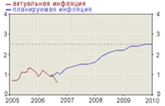 Инфляционная диаграмма