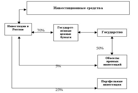 Возможное направление внешних инвестиционных средств в экономику России