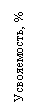 Подпись: Усвояемость, %