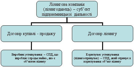 Организационная диаграмма