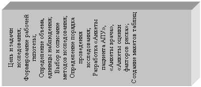 Подпись: Цель и задачи исследования;
Формирование рабочей гипотезы;
Определение объема, единицы наблюдения;
Выбор и описание методов исследования;
Определение порядка проведения исследования;
Разработка «Анкеты пациента АПУ», «Анкеты врача», «Анкеты оценки факторов риска»;
Создание макетов таблиц
