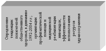 Подпись: Определение тенденции:
показателей общественного здоровья; в динамике 1992-2004 г.г.;
организации профилактической помощи и медицинской реабилитации инвалидов;
эффективности использования ресурсов здравоохранения
